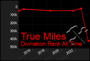 Total Graph of True Miles