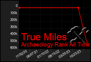 Total Graph of True Miles