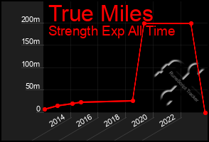 Total Graph of True Miles