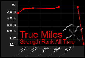 Total Graph of True Miles