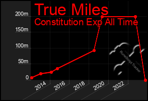 Total Graph of True Miles