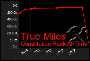 Total Graph of True Miles