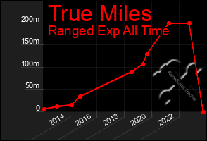 Total Graph of True Miles