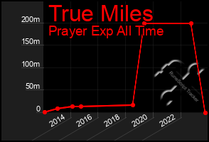 Total Graph of True Miles