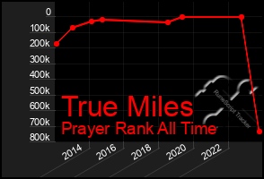 Total Graph of True Miles