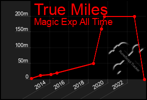 Total Graph of True Miles