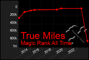 Total Graph of True Miles