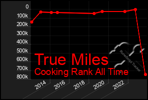 Total Graph of True Miles