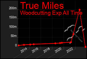 Total Graph of True Miles