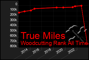 Total Graph of True Miles