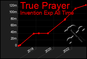 Total Graph of True Prayer