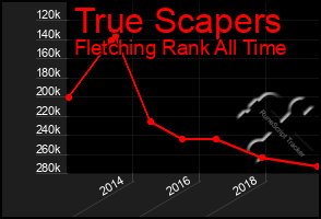 Total Graph of True Scapers