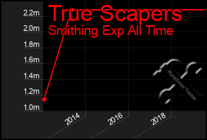 Total Graph of True Scapers