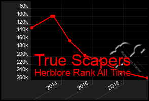 Total Graph of True Scapers