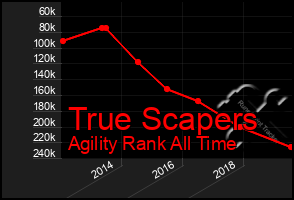 Total Graph of True Scapers