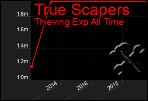 Total Graph of True Scapers