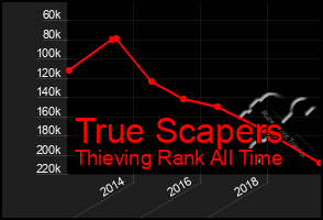 Total Graph of True Scapers