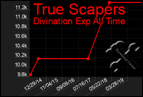 Total Graph of True Scapers