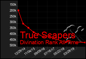 Total Graph of True Scapers