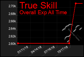 Total Graph of True Skill