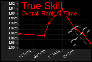 Total Graph of True Skill