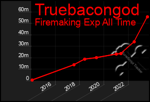 Total Graph of Truebacongod