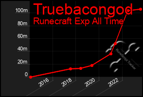 Total Graph of Truebacongod
