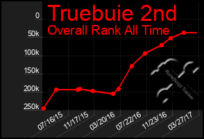 Total Graph of Truebuie 2nd