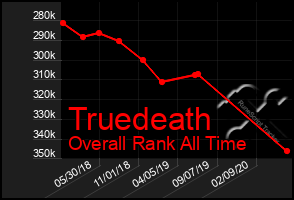 Total Graph of Truedeath