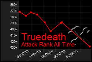 Total Graph of Truedeath