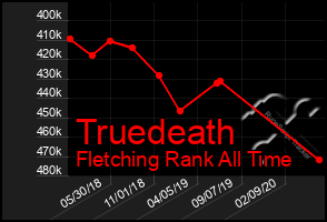 Total Graph of Truedeath