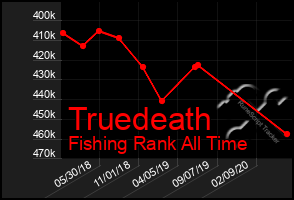 Total Graph of Truedeath