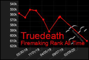 Total Graph of Truedeath