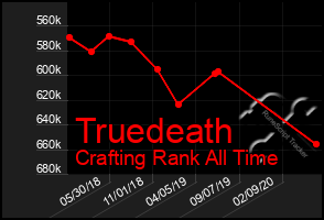 Total Graph of Truedeath