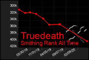 Total Graph of Truedeath