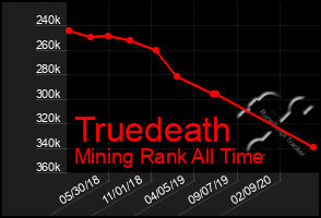 Total Graph of Truedeath