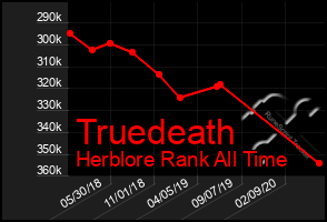 Total Graph of Truedeath