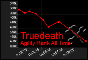 Total Graph of Truedeath