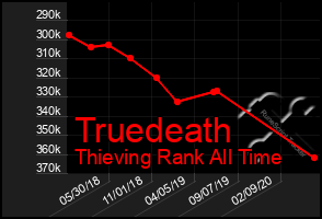 Total Graph of Truedeath