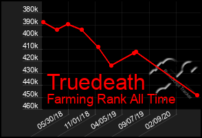 Total Graph of Truedeath