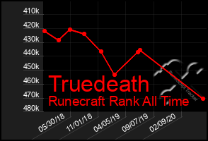 Total Graph of Truedeath