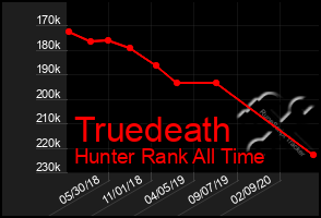 Total Graph of Truedeath