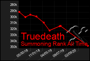 Total Graph of Truedeath