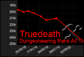 Total Graph of Truedeath