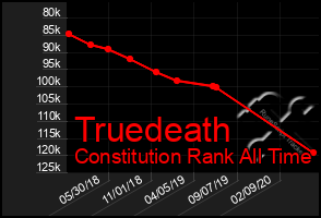 Total Graph of Truedeath