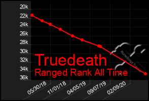 Total Graph of Truedeath