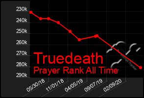 Total Graph of Truedeath