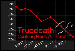 Total Graph of Truedeath