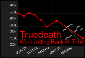 Total Graph of Truedeath