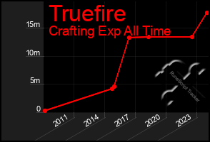 Total Graph of Truefire